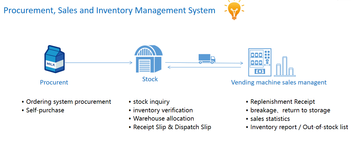 Operation Process Step 1