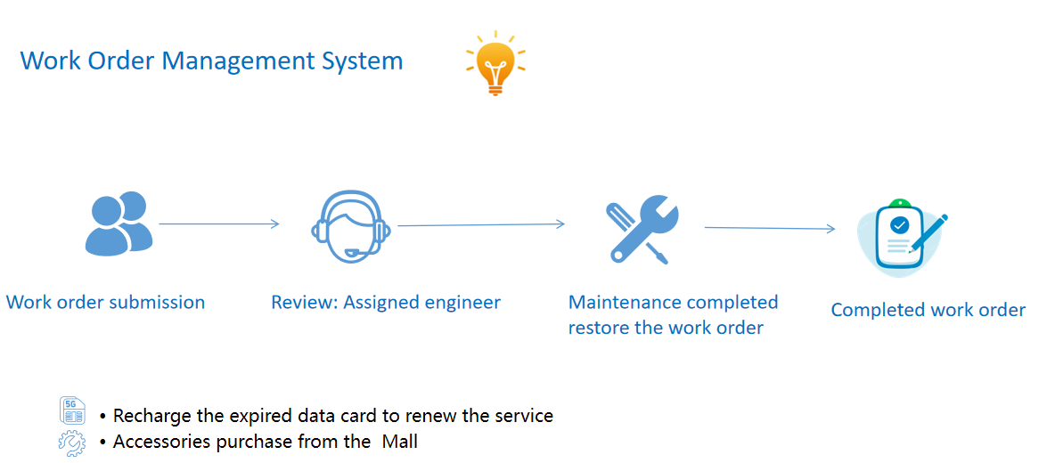 Operation Process Step 3